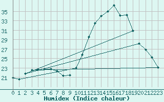 Courbe de l'humidex pour Tarbes (65)