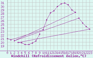 Courbe du refroidissement olien pour Douzens (11)