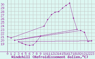 Courbe du refroidissement olien pour Souprosse (40)