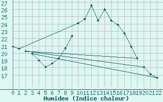Courbe de l'humidex pour Lisbonne (Po)