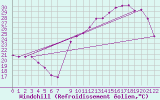 Courbe du refroidissement olien pour Variscourt (02)