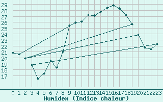 Courbe de l'humidex pour Alistro (2B)