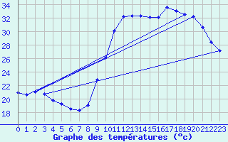 Courbe de tempratures pour Saint-Jean-de-Vedas (34)