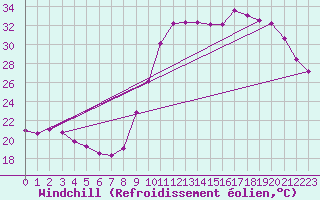 Courbe du refroidissement olien pour Saint-Jean-de-Vedas (34)