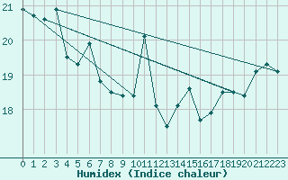 Courbe de l'humidex pour Roujan (34)