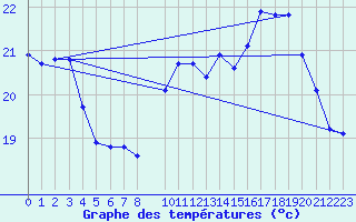 Courbe de tempratures pour Gurande (44)