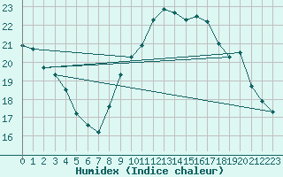 Courbe de l'humidex pour Lannion (22)