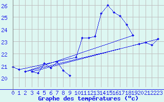 Courbe de tempratures pour Ile Rousse (2B)