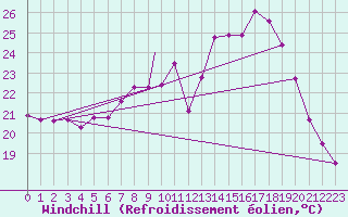 Courbe du refroidissement olien pour Beja
