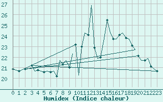 Courbe de l'humidex pour Bilbao (Esp)