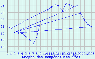 Courbe de tempratures pour Pointe de Socoa (64)