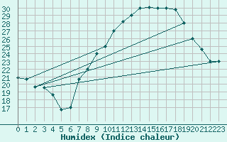 Courbe de l'humidex pour Errachidia