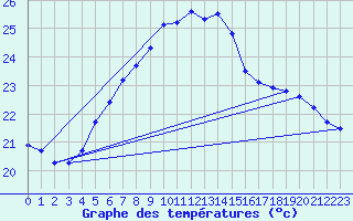 Courbe de tempratures pour Mersin