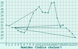 Courbe de l'humidex pour Dunkerque (59)