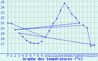 Courbe de tempratures pour Saint-Girons (09)