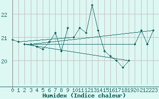 Courbe de l'humidex pour Cimetta