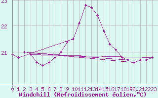 Courbe du refroidissement olien pour Gijon
