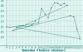 Courbe de l'humidex pour Dinard (35)