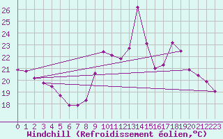 Courbe du refroidissement olien pour Dinard (35)