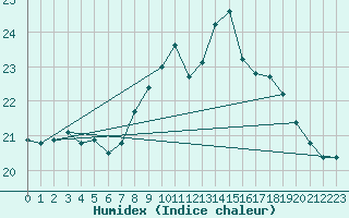 Courbe de l'humidex pour Gibraltar (UK)