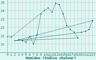 Courbe de l'humidex pour Caransebes