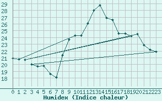 Courbe de l'humidex pour Millau (12)