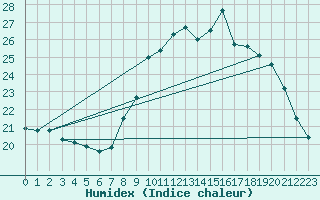 Courbe de l'humidex pour Ploumanac'h (22)