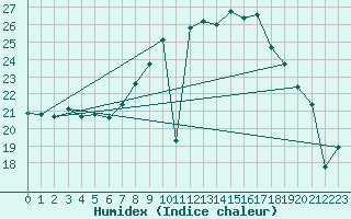 Courbe de l'humidex pour Berne Liebefeld (Sw)