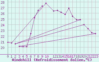 Courbe du refroidissement olien pour Arenys de Mar