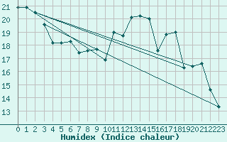 Courbe de l'humidex pour Melun (77)