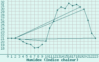 Courbe de l'humidex pour Herbault (41)