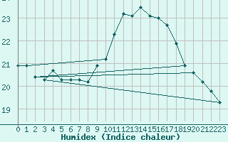 Courbe de l'humidex pour Douzens (11)