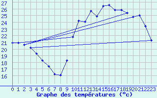 Courbe de tempratures pour Sermange-Erzange (57)