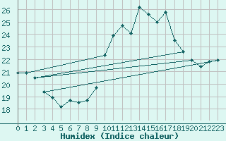 Courbe de l'humidex pour Porquerolles (83)