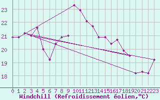 Courbe du refroidissement olien pour Cap Corse (2B)