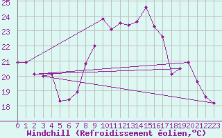 Courbe du refroidissement olien pour Vinars