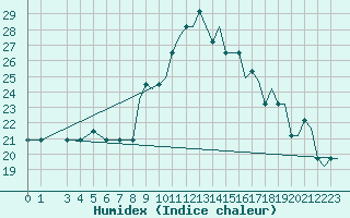 Courbe de l'humidex pour Southend-On-Sea