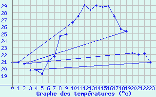 Courbe de tempratures pour Dragasani