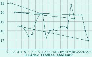 Courbe de l'humidex pour Chamonix-Mont-Blanc (74)