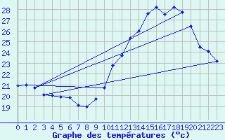 Courbe de tempratures pour Dax (40)