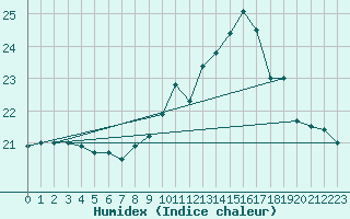 Courbe de l'humidex pour Alenon (61)