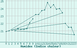 Courbe de l'humidex pour Cap Corse (2B)