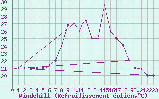 Courbe du refroidissement olien pour Bejaia