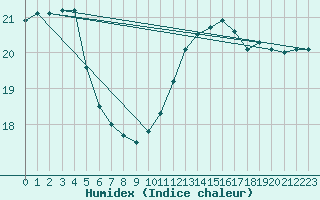 Courbe de l'humidex pour Pointe de Chassiron (17)