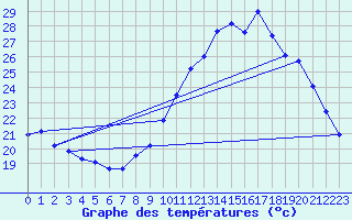 Courbe de tempratures pour Bergerac (24)