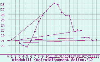Courbe du refroidissement olien pour Chur-Ems