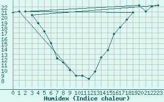 Courbe de l'humidex pour Missoula, Missoula International Airport