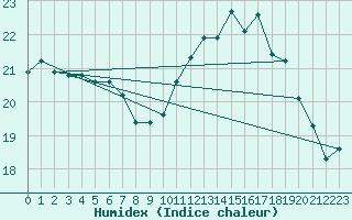 Courbe de l'humidex pour Boulogne (62)