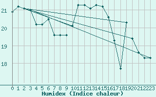 Courbe de l'humidex pour Agen (47)