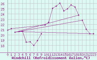 Courbe du refroidissement olien pour Constance (All)